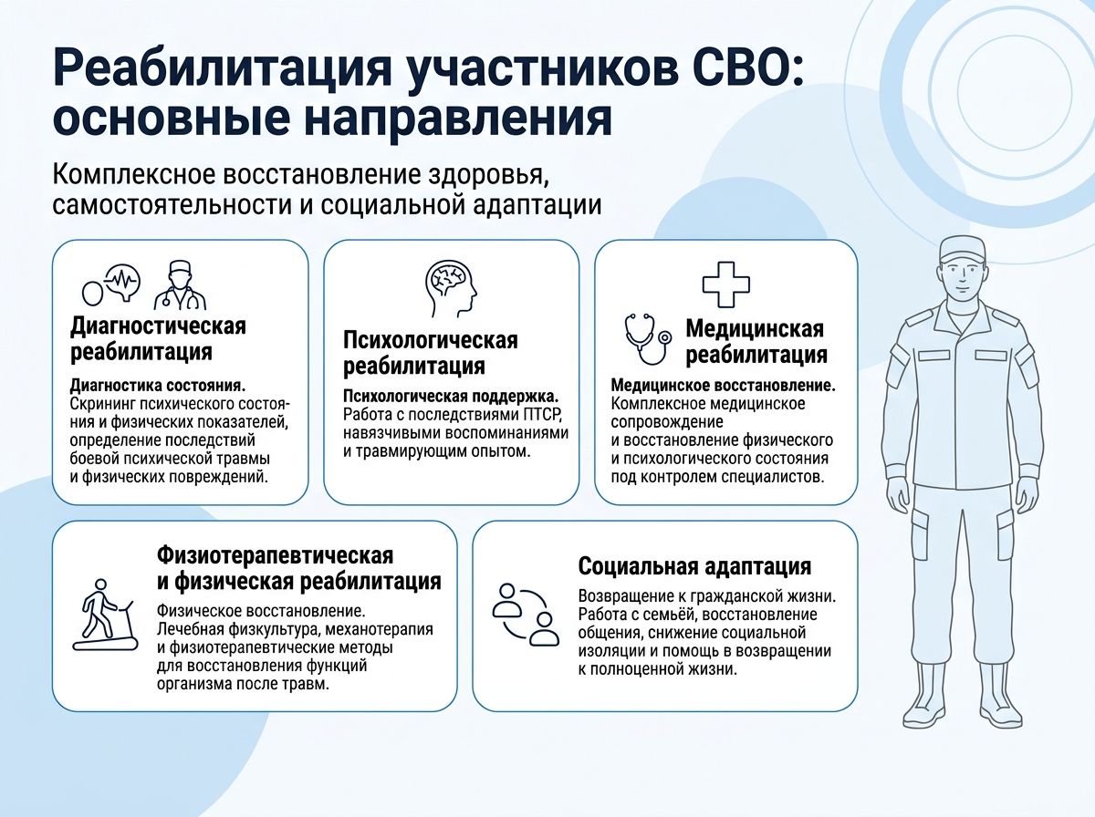 Реабилитация участников СВО в Михайлове инфографика